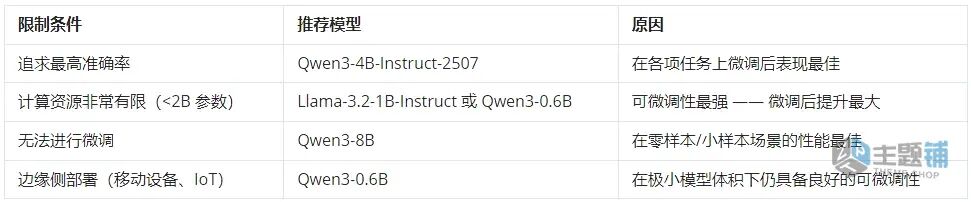图片[10]-12 个主流小型AI模型对比评测 本地部署的选择是Qwen3-4B？-主题铺